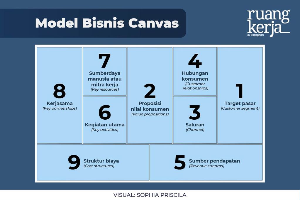 jelaskanlah tentang business plan dan business model canvas